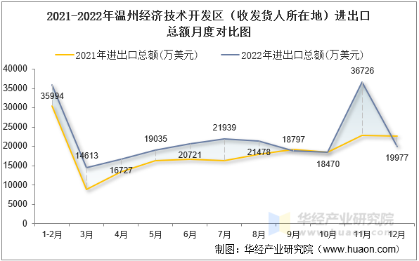 2021-2022年温州经济技术开发区（收发货人所在地）进出口总额月度对比图