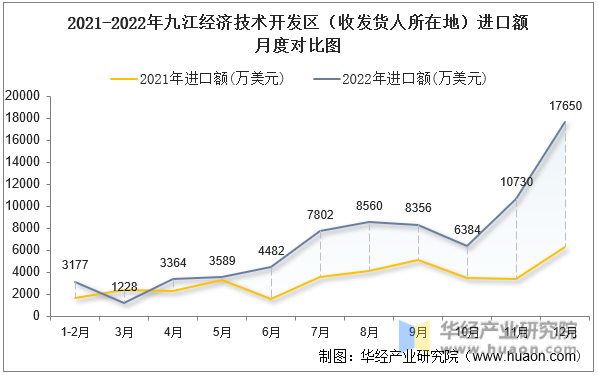 2021-2022年九江经济技术开发区（收发货人所在地）进口额月度对比图