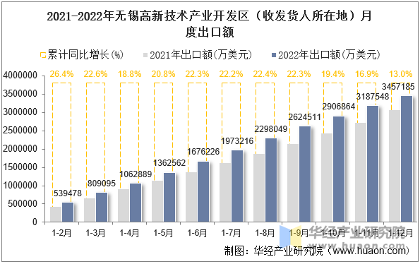 2021-2022年无锡高新技术产业开发区（收发货人所在地）月度出口额