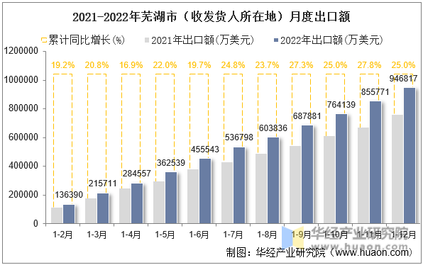 2021-2022年芜湖市（收发货人所在地）月度出口额