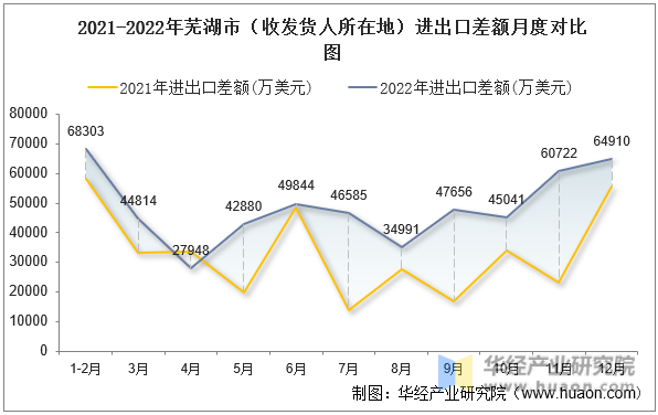 2021-2022年芜湖市（收发货人所在地）进出口差额月度对比图