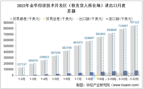 2022年金华经济技术开发区（收发货人所在地）进出口月度差额