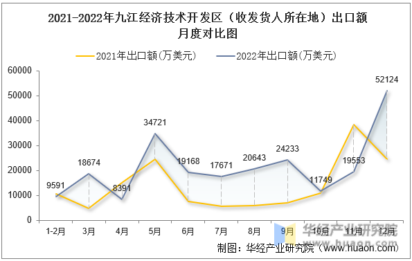 2021-2022年九江经济技术开发区（收发货人所在地）出口额月度对比图