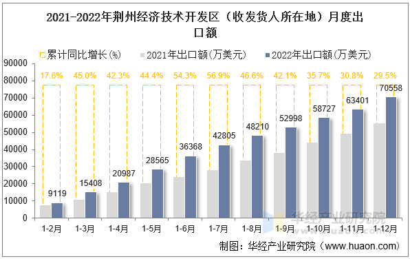 2021-2022年荆州经济技术开发区（收发货人所在地）月度出口额