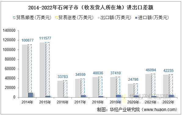 2014-2022年石河子市（收发货人所在地）进出口差额