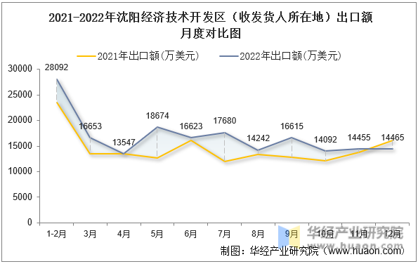 2021-2022年沈阳经济技术开发区（收发货人所在地）出口额月度对比图