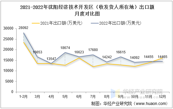 2021-2022年沈阳经济技术开发区（收发货人所在地）出口额月度对比图