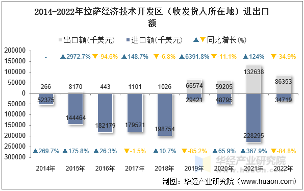 2014-2022年拉萨经济技术开发区（收发货人所在地）进出口额