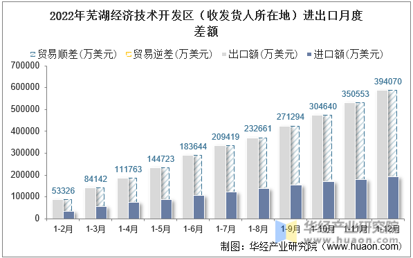 2022年芜湖经济技术开发区（收发货人所在地）进出口月度差额