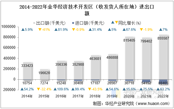 2014-2022年金华经济技术开发区（收发货人所在地）进出口额