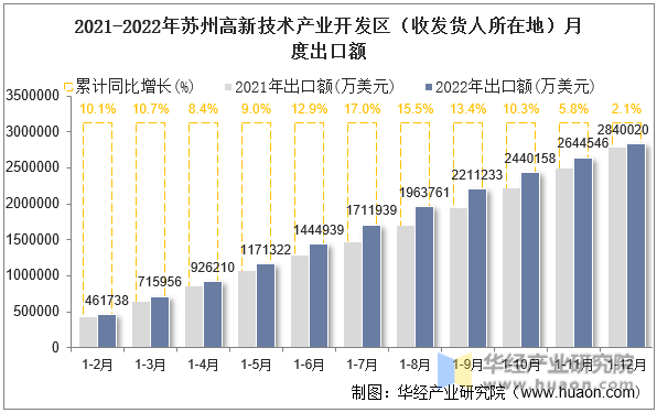 2021-2022年苏州高新技术产业开发区（收发货人所在地）月度出口额
