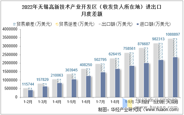 2022年无锡高新技术产业开发区（收发货人所在地）进出口月度差额