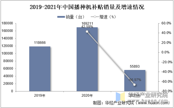 2019-2021年中国播种机补贴销量及增速情况