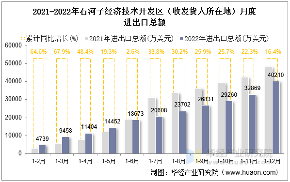 2021-2022年石河子经济技术开发区（收发货人所在地）月度进出口总额