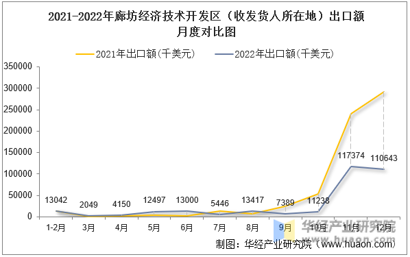 2021-2022年廊坊经济技术开发区（收发货人所在地）出口额月度对比图