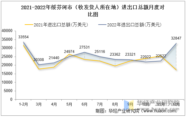 2021-2022年绥芬河市（收发货人所在地）进出口总额月度对比图