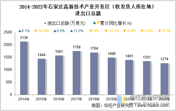 2014-2022年石家庄高新技术产业开发区（收发货人所在地）进出口总额