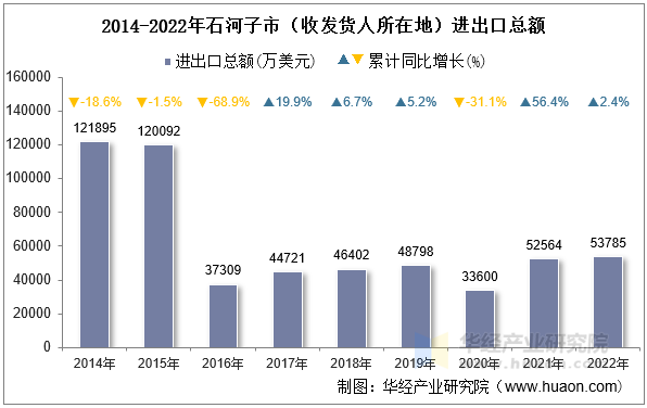 2014-2022年石河子市（收发货人所在地）进出口总额