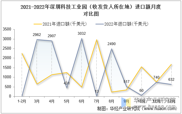 2021-2022年深圳科技工业园（收发货人所在地）进口额月度对比图