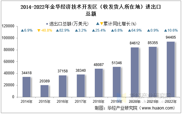 2014-2022年金华经济技术开发区（收发货人所在地）进出口总额