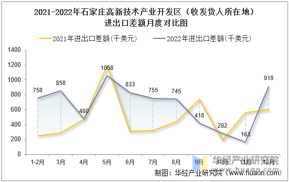 2021-2022年石家庄高新技术产业开发区（收发货人所在地）进出口差额月度对比图