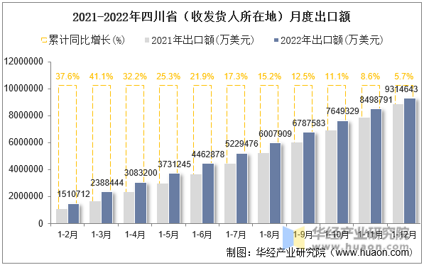 2021-2022年四川省（收发货人所在地）月度出口额