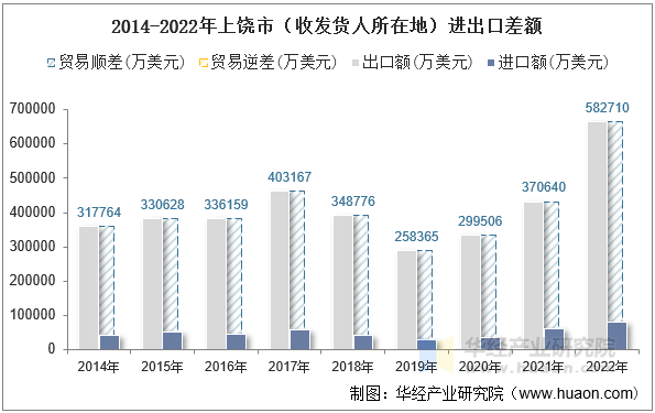 2014-2022年上饶市（收发货人所在地）进出口差额
