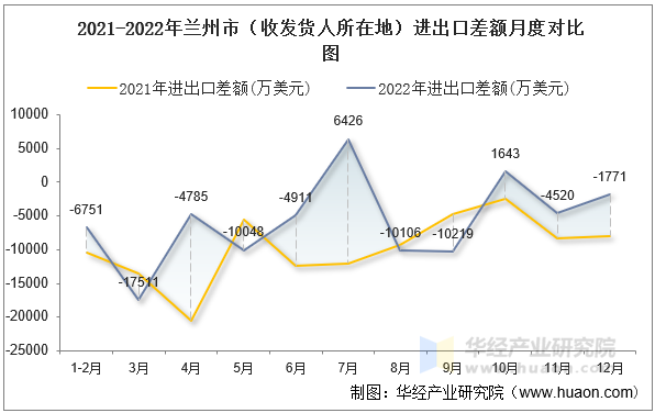 2021-2022年兰州市（收发货人所在地）进出口差额月度对比图