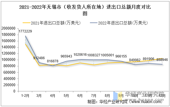 2021-2022年无锡市（收发货人所在地）进出口总额月度对比图