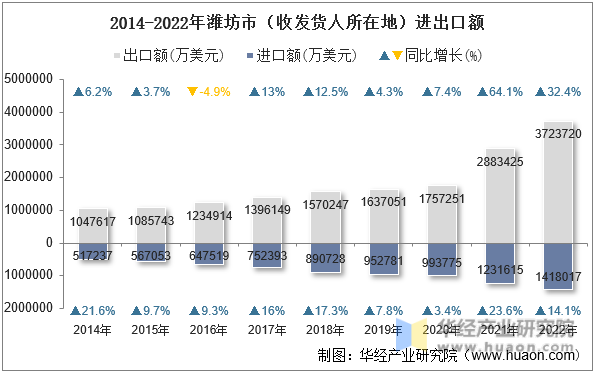 2014-2022年潍坊市（收发货人所在地）进出口额