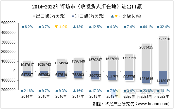 2014-2022年潍坊市（收发货人所在地）进出口额