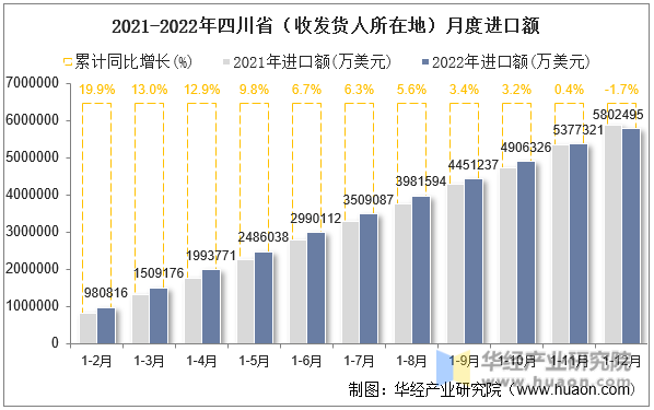 2021-2022年四川省（收发货人所在地）月度进口额