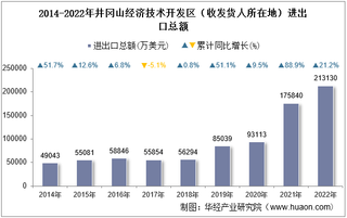 2022年井冈山经济技术开发区（收发货人所在地）进出口总额及进出口差额统计分析
