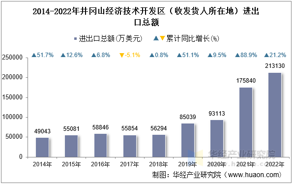 2014-2022年井冈山经济技术开发区（收发货人所在地）进出口总额