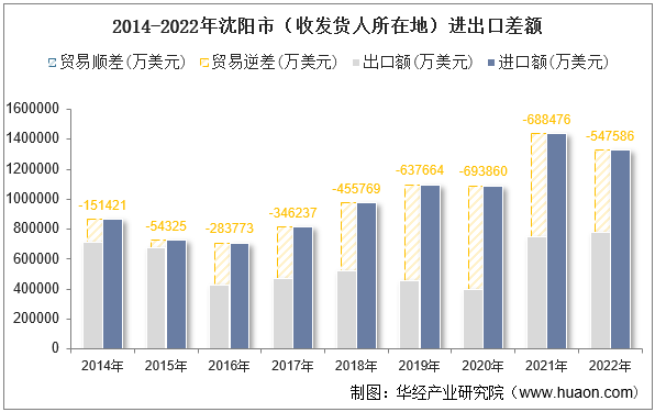 2014-2022年沈阳市（收发货人所在地）进出口差额