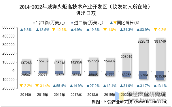 2014-2022年威海火炬高技术产业开发区（收发货人所在地）进出口额