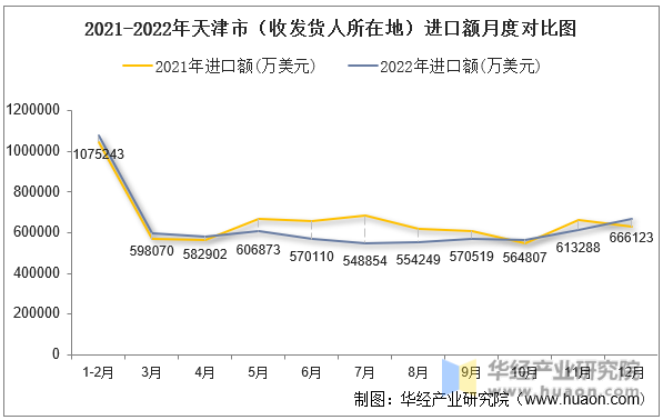 2021-2022年天津市（收发货人所在地）进口额月度对比图