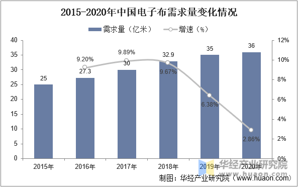 2015-2020年中国电子布需求量变化情况