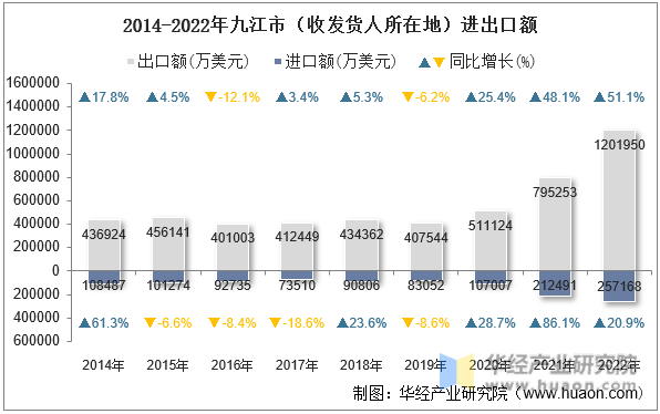 2014-2022年九江市（收发货人所在地）进出口额