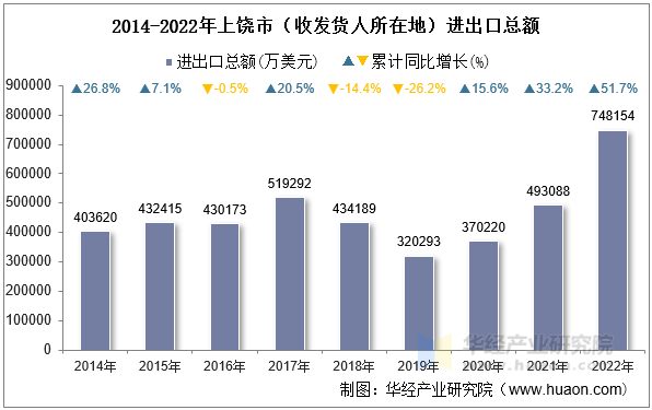 2014-2022年上饶市（收发货人所在地）进出口总额