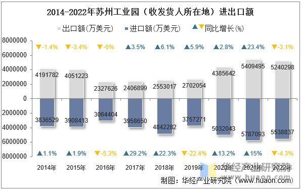 2014-2022年苏州工业园（收发货人所在地）进出口额