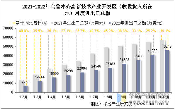 2021-2022年乌鲁木齐高新技术产业开发区（收发货人所在地）月度进出口总额