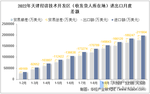 2022年天津经济技术开发区（收发货人所在地）进出口月度差额