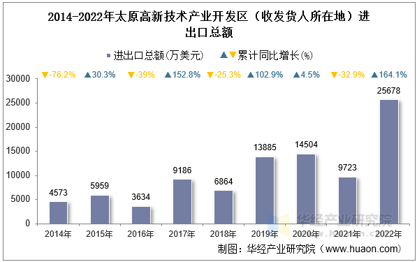 2014-2022年太原高新技术产业开发区（收发货人所在地）进出口总额