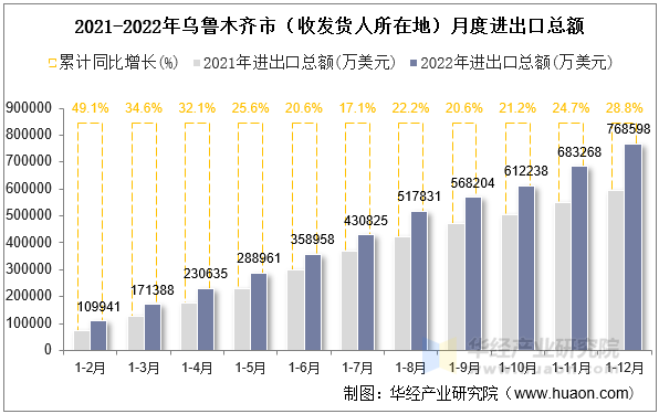 2021-2022年乌鲁木齐市（收发货人所在地）月度进出口总额