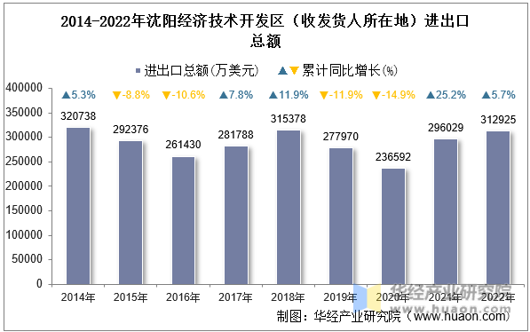 2014-2022年沈阳经济技术开发区（收发货人所在地）进出口总额
