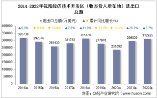 2022年沈阳经济技术开发区（收发货人所在地）进出口总额及进出口差额统计分析