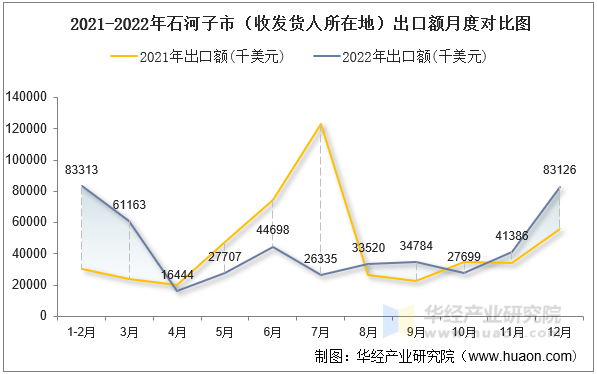 2021-2022年石河子市（收发货人所在地）出口额月度对比图