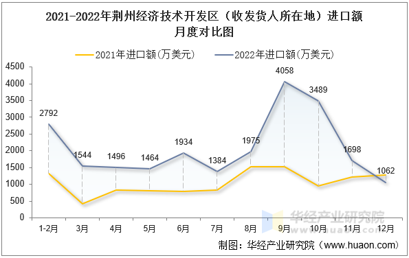 2021-2022年荆州经济技术开发区（收发货人所在地）进口额月度对比图