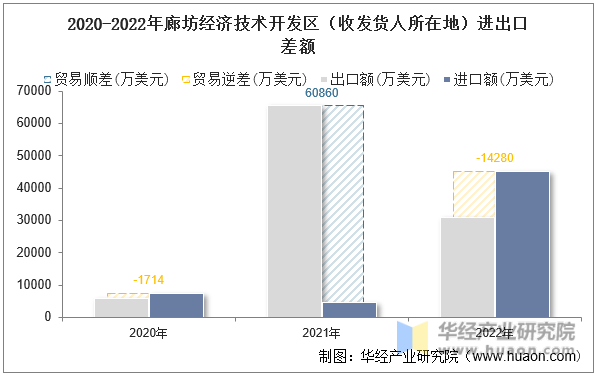 2020-2022年廊坊经济技术开发区（收发货人所在地）进出口差额